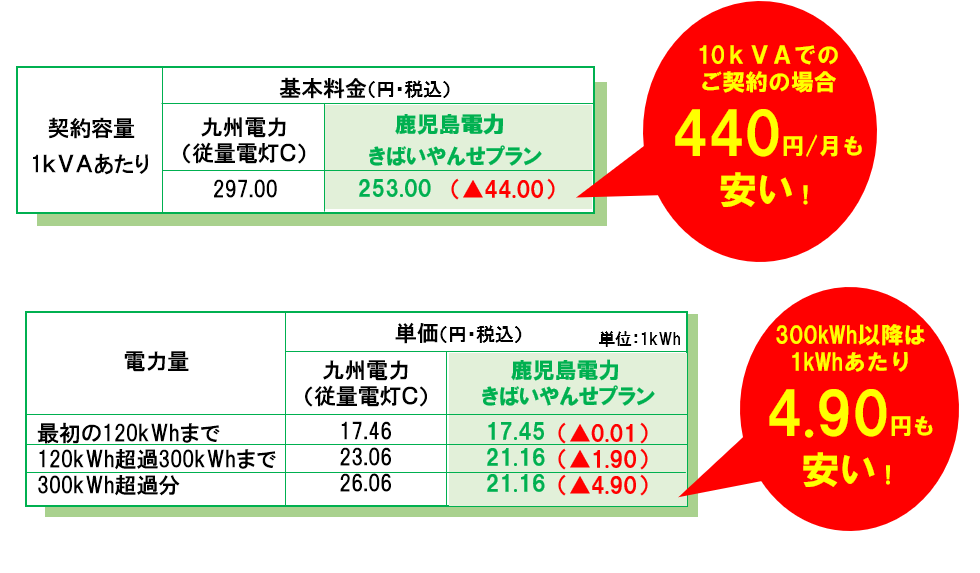 きばいやんせ基本料金表