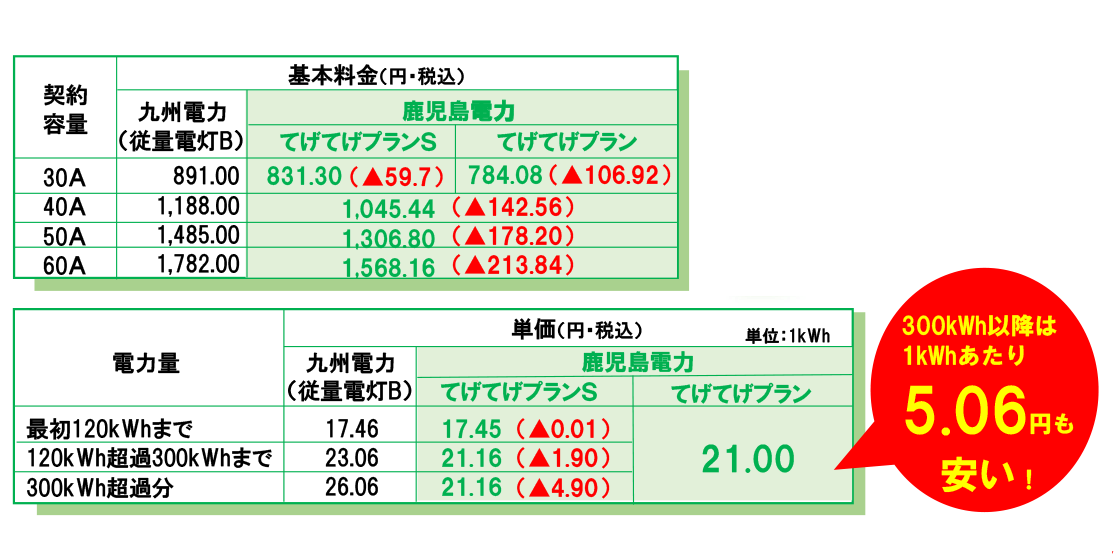 てげてげ基本料金表